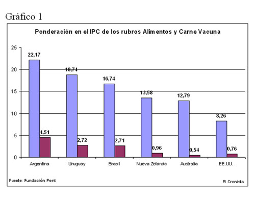 IPCVA :: La diversificación del consumo de carnes en Argentina. :::